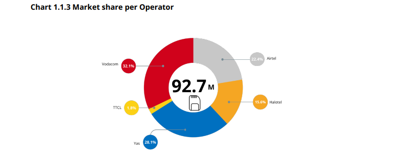 Yas Tanzania TCRA Apr - March Report